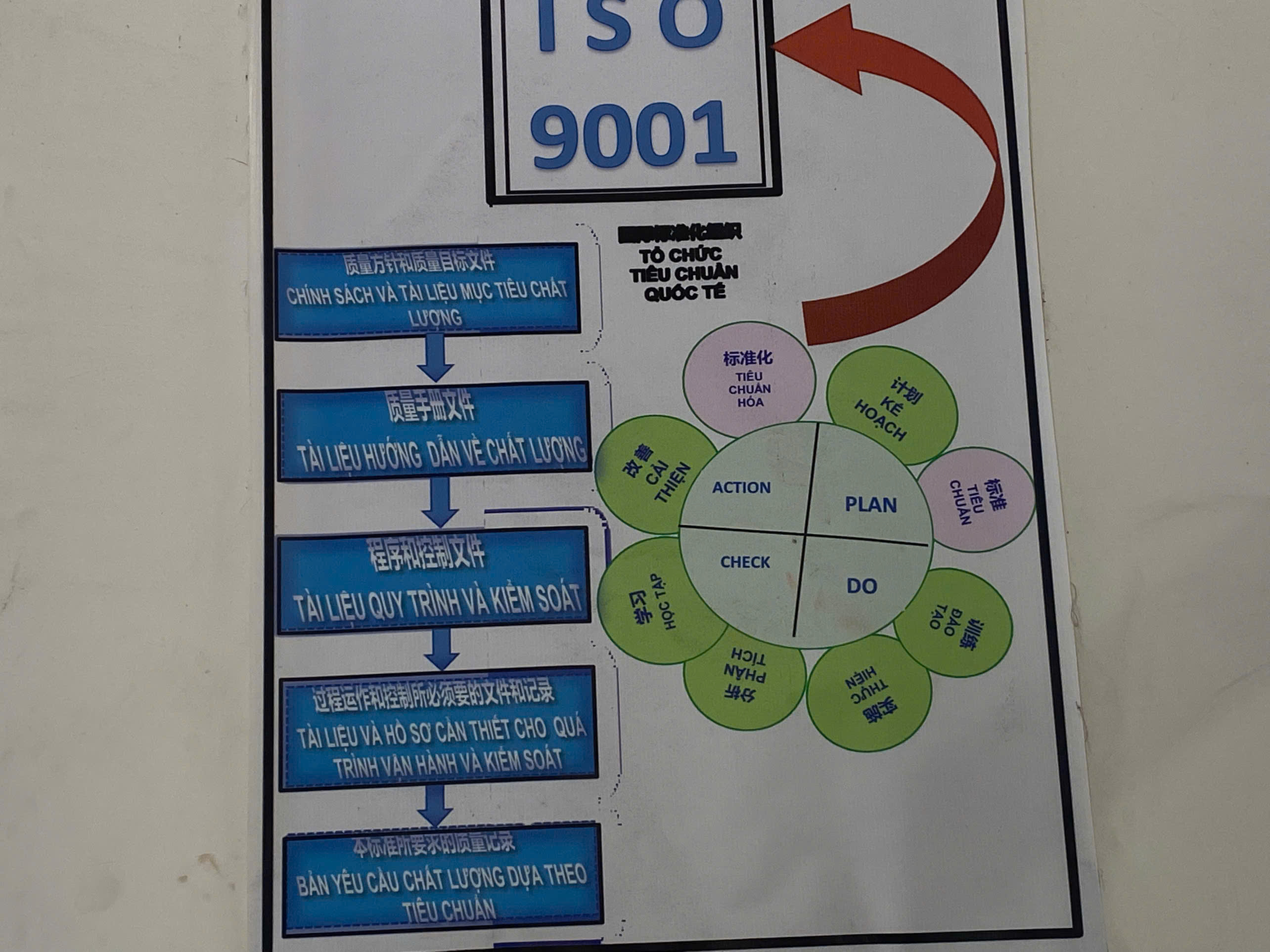 Compliance with ISO procedures